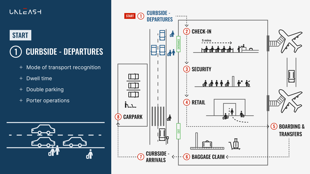 Airport - curbside to curbside use cases 1