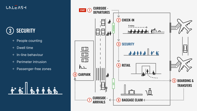 Airport - curbside to curbside use cases 3