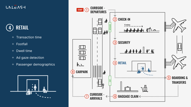 Airport - curbside to curbside use cases 4