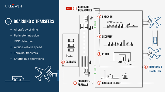 Airport - curbside to curbside use cases 5