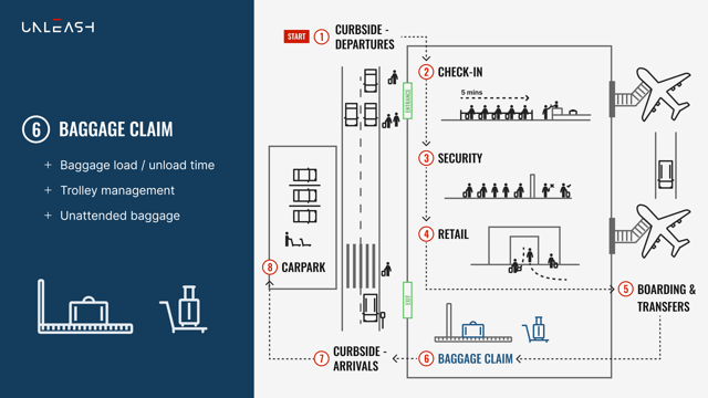 Airport - curbside to curbside use cases 6