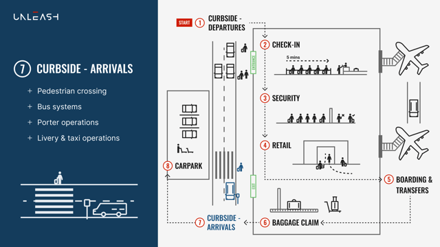 Airport - curbside to curbside use cases 7