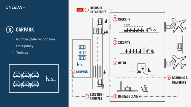 Airport - kerbside to kerbside use cases 8