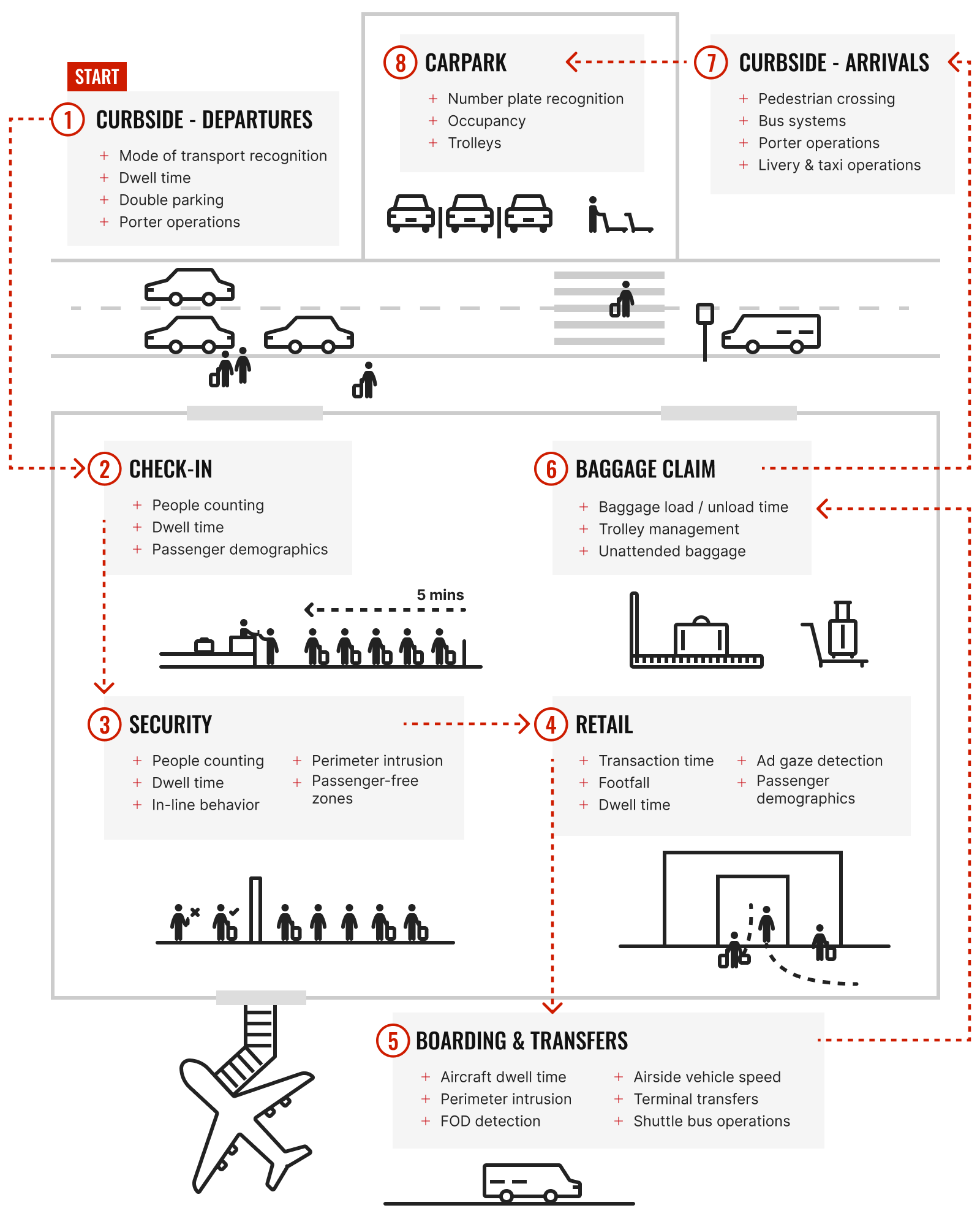 Blog - Aiport - Usecases-1