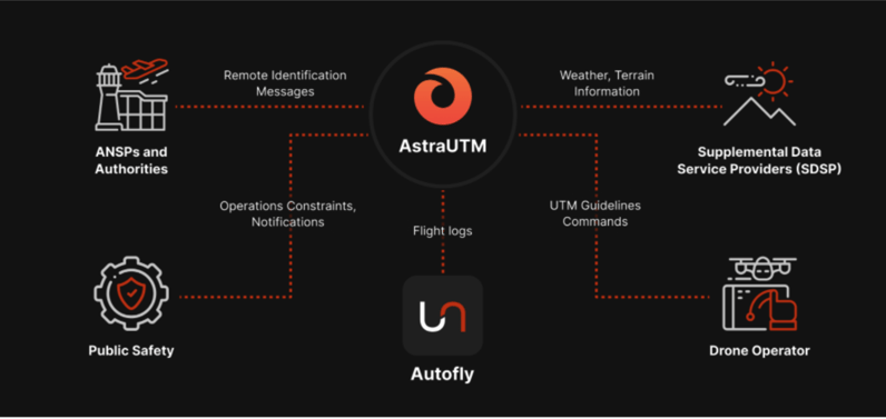 Blog - AstraUTM diagram