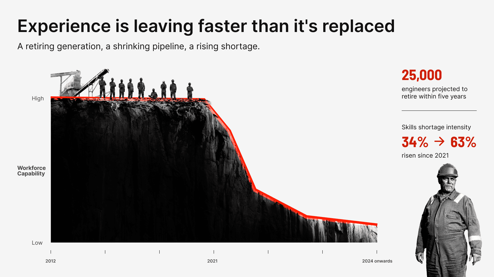 Cliff chart showing workforce capability declining from 2012 to 2024 as experienced engineers retire faster than they're replaced.