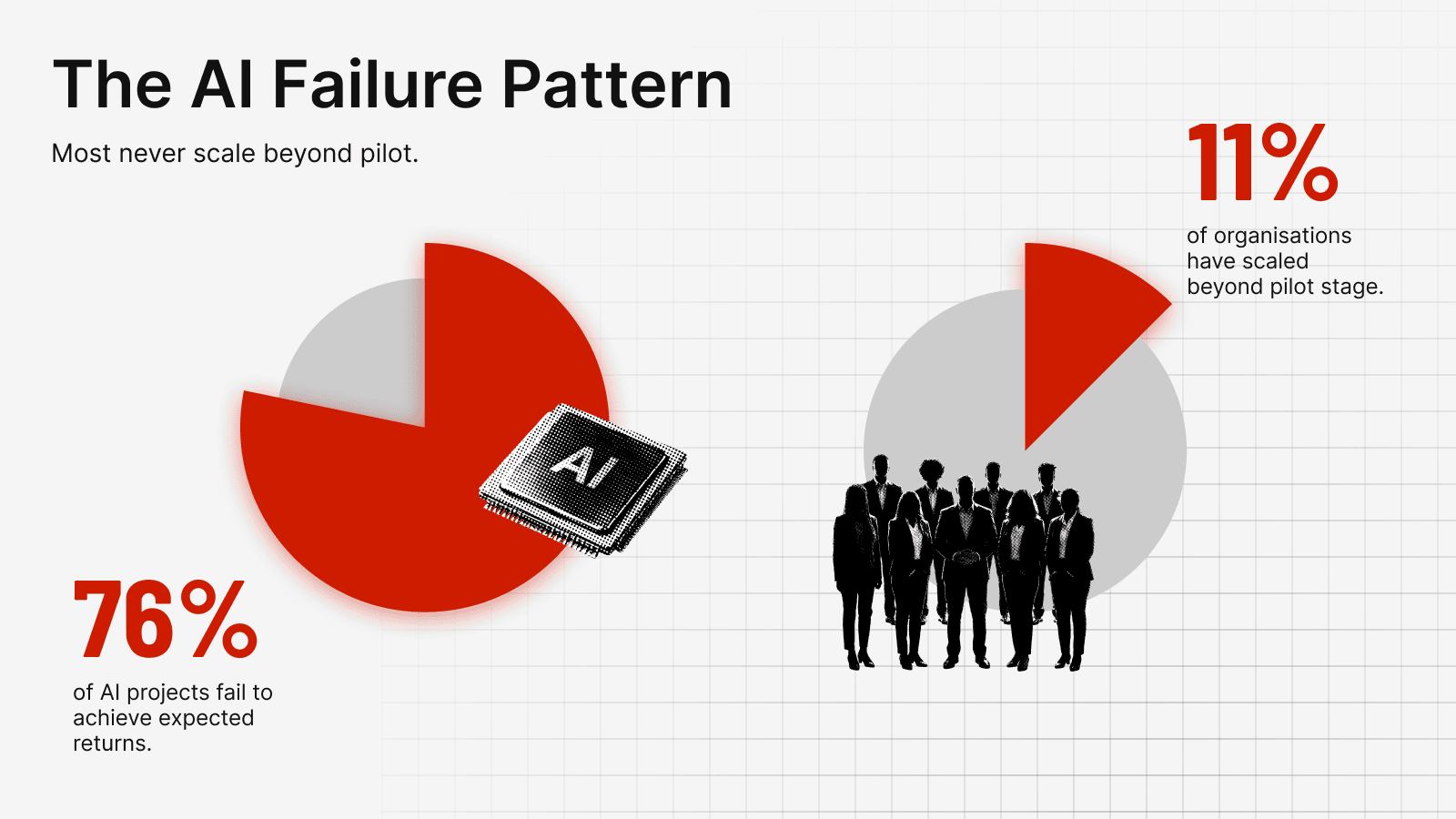 Infographic on AI project failure, showing most fail to deliver returns and few scale beyond pilot.