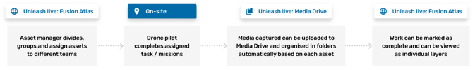 Media capture and organisation Workflow