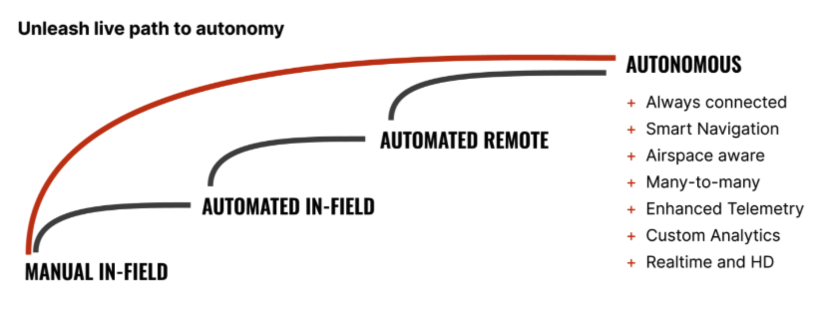 Unleash live Path to Autonomy