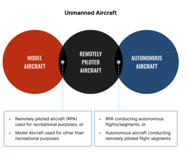 Unmanned aircraft 