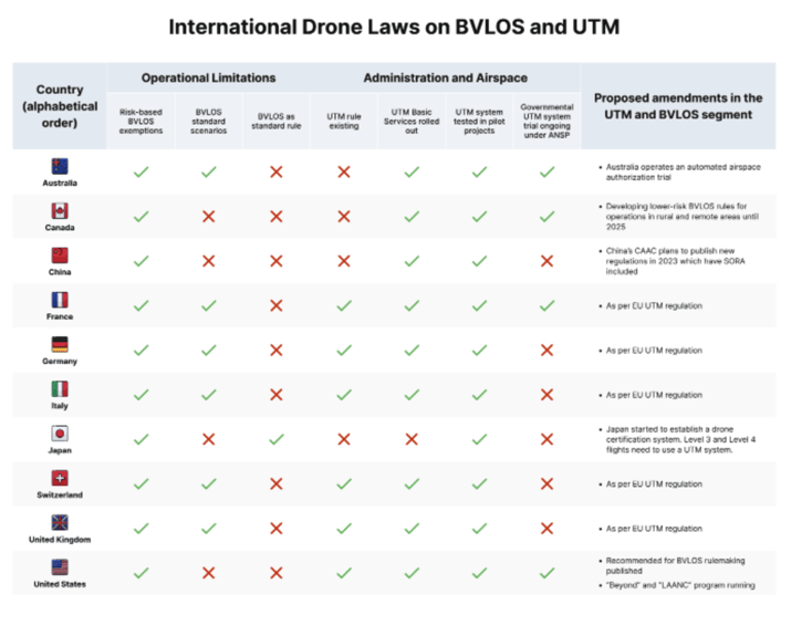 International drone laws
