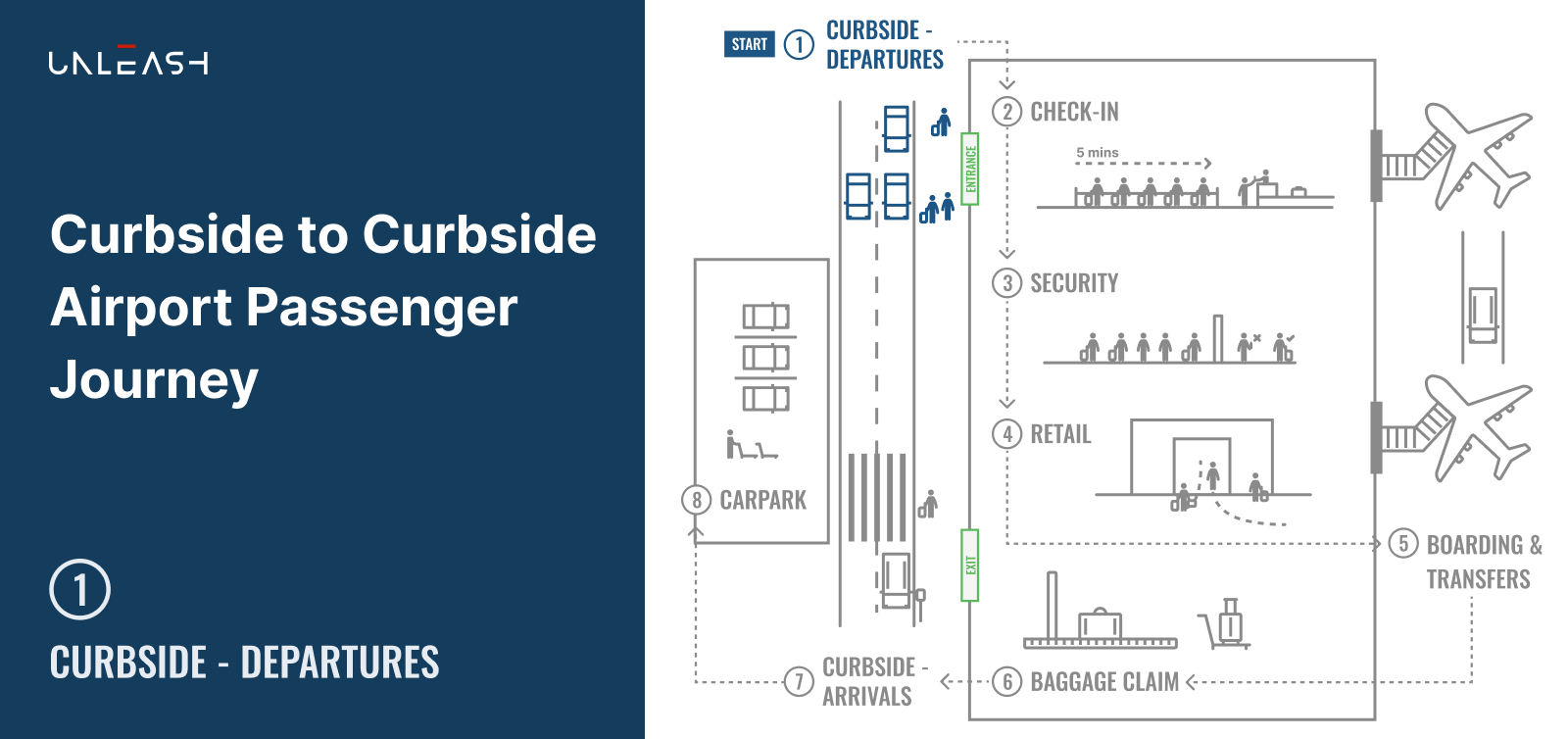 Featured image: Curbside to Curbside Airport Passenger Journey - Part 1 Curbside Departures - Read full post: Computer Vision for Airport Operations Series - Part 1, 'Curbside Departures'