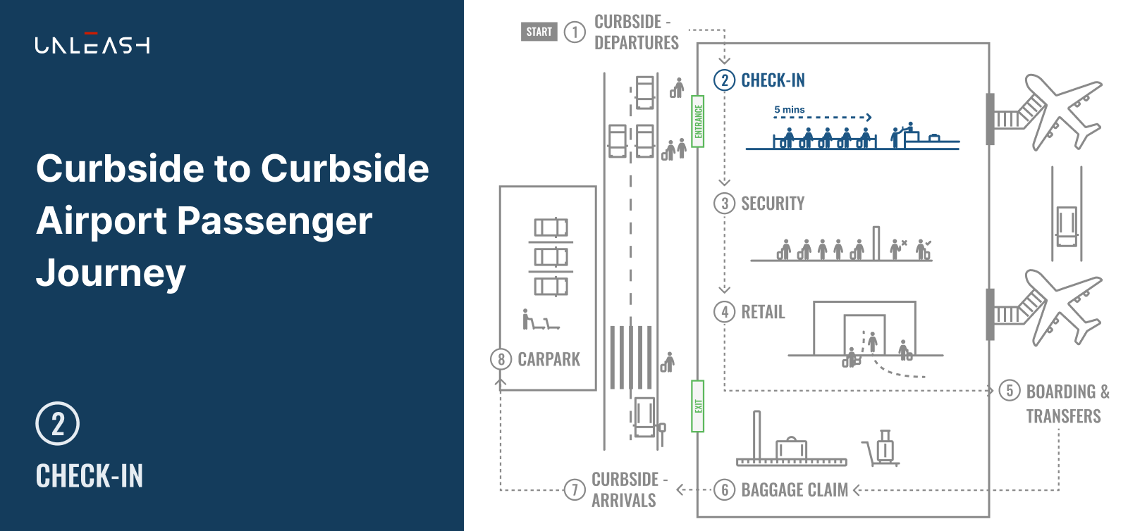 Featured image: Curbside to Curbside Airport Passenger Journey - Part 2 Check-in - Read full post: Computer Vision for Airport Operations Series - Part 2, 'Check In'