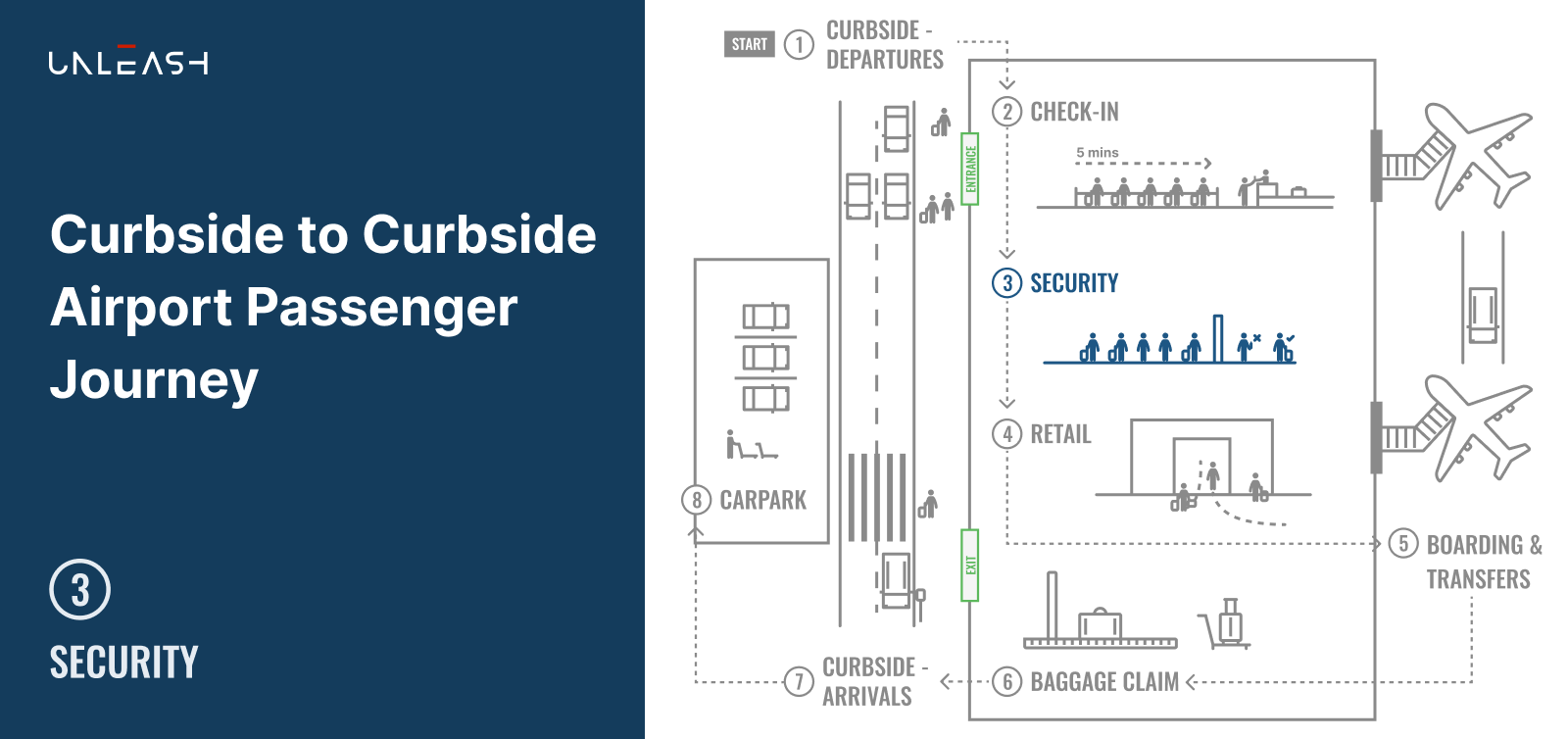 Featured image: Curbside to Curbside Airport Passenger Journey - Part 3 Security - Read full post: Computer Vision for Airport Operations Series - Part 3, 'Security'