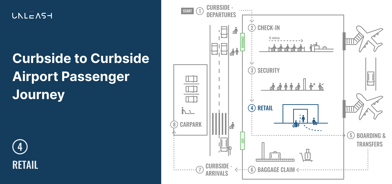 Featured image: Curbside to Curbside Airport Passenger Journey - Part 4 Retail - Read full post: Computer Vision for Airport Operations Series - Part 4, 'Retail'