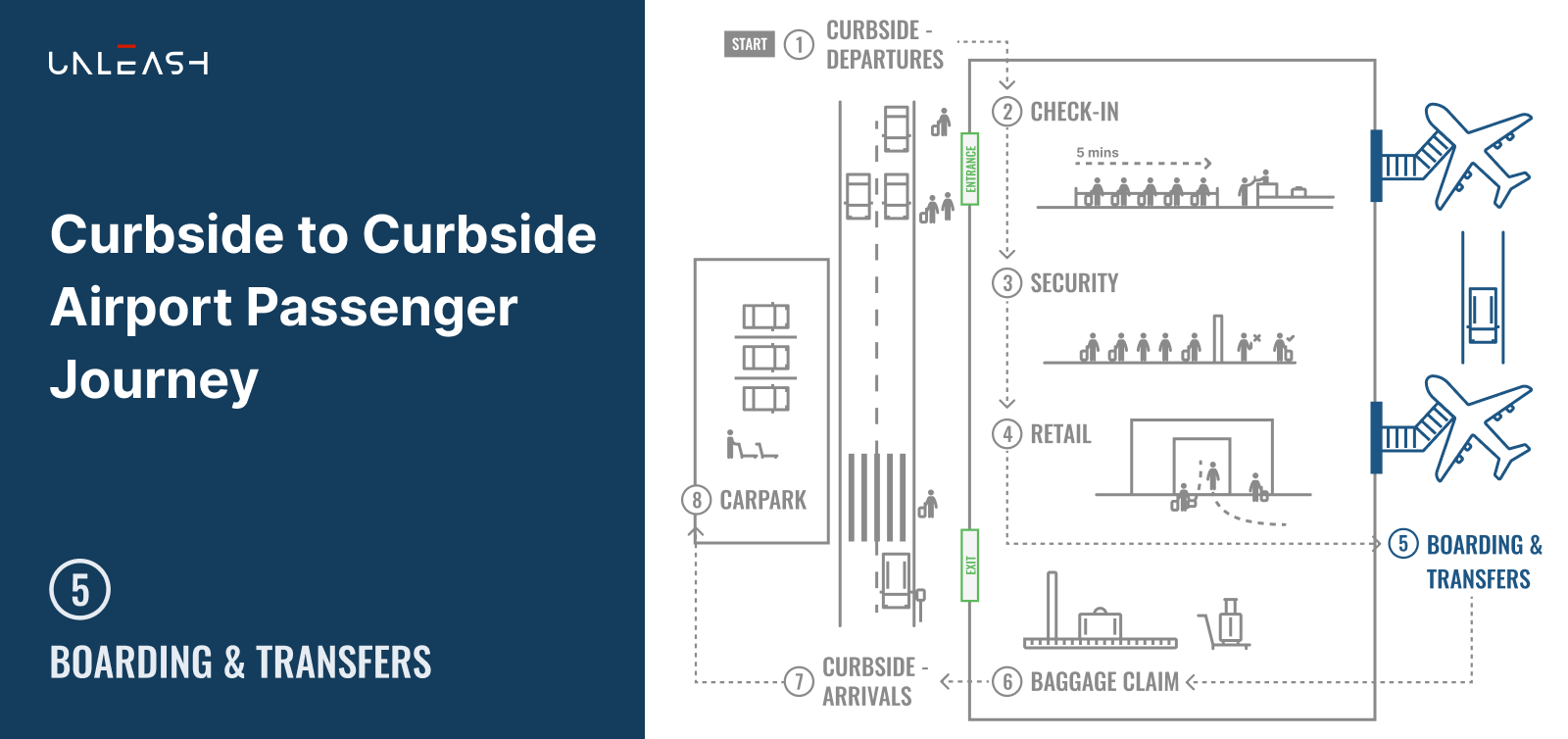 Featured image: Curbside to Curbside Airport Passenger Journey - Part 5 Boarding and Transfers - Read full post: Computer Vision for Airport Operations Series - Part 5, 'Boarding & Transfers'