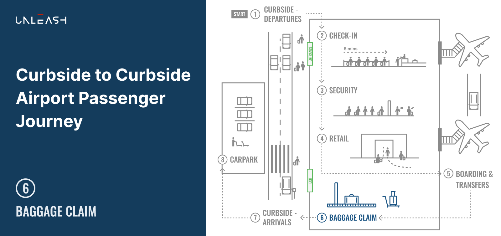 Read full story: Computer Vision for Airport Operations Series - Part 6 'Baggage Claim'