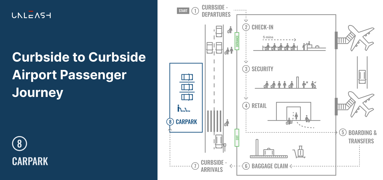 Read full story: Computer Vision for Airport Operations - Part 8 'Carpark'