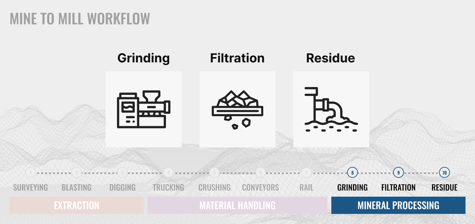 Featured image: Mine to Mill Workflow for Resources - part 3 - Read full post: Digitizing Mine to Mill Workflows Series - Part 3 Mineral Processing