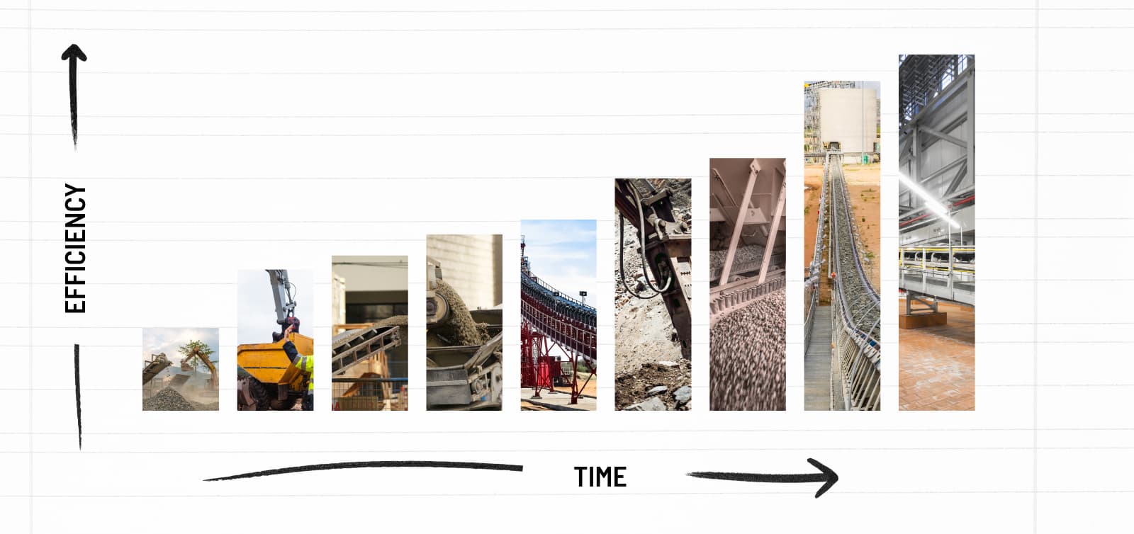 A graph with increasing values, made of various mining images, with axes for efficiency on the vertical axis vs time in the horizontal axis