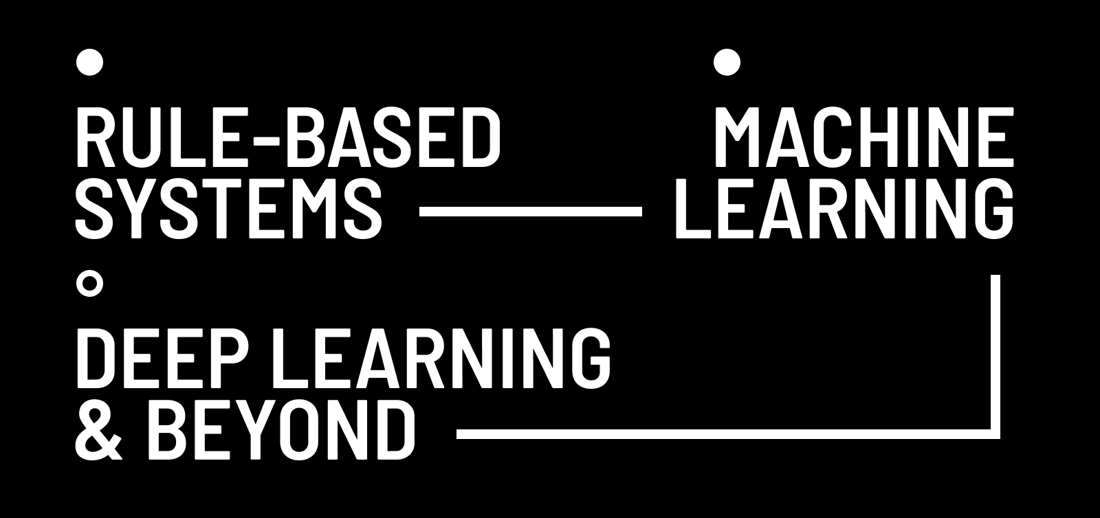 Rule-based systems, machine learning and deep learning and beyond - linked by lines and symbolic circles, and part of the AI hierarchy